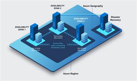 azure storage replication across regions.